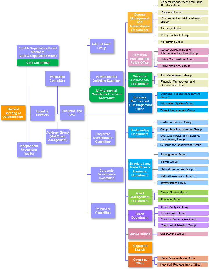 Aig Organizational Structure Chart