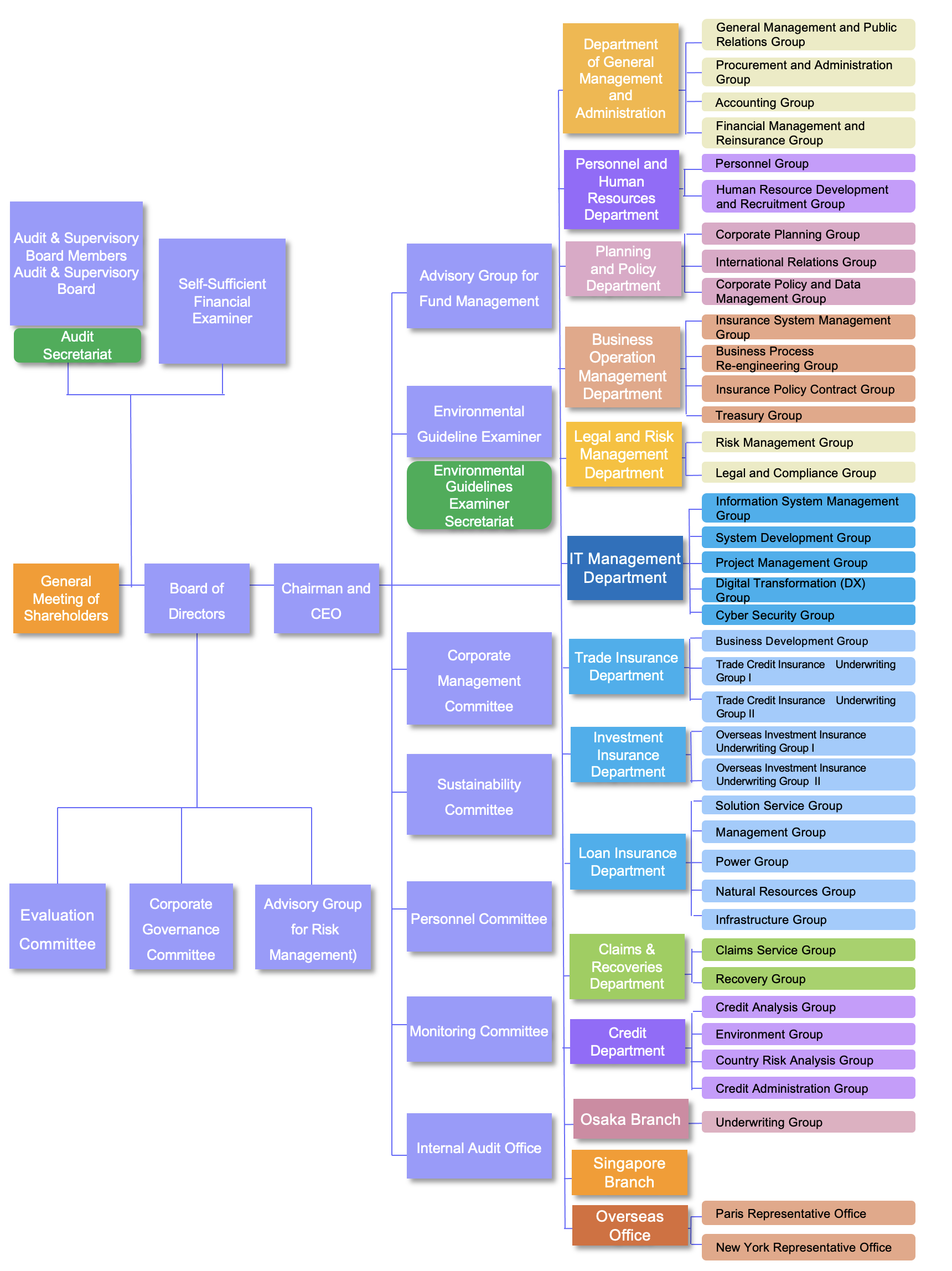 Organization chart