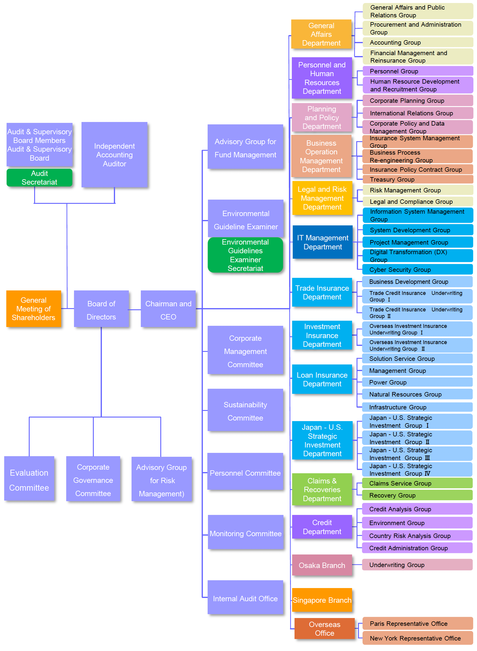 Organization chart