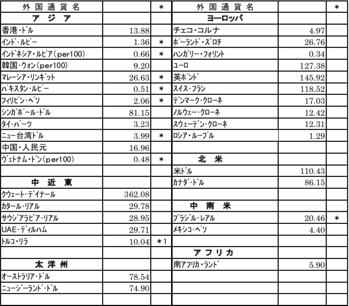 外国為替相場