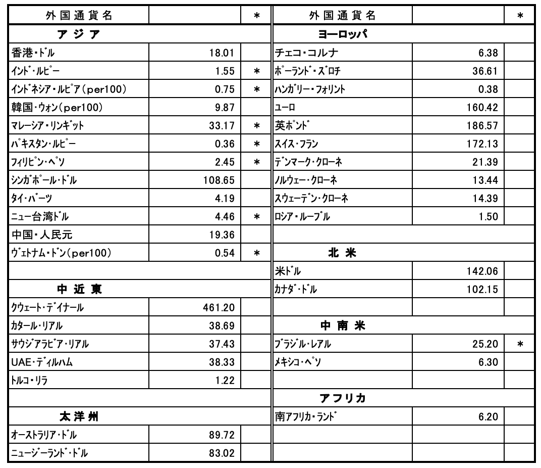 外国為替相場