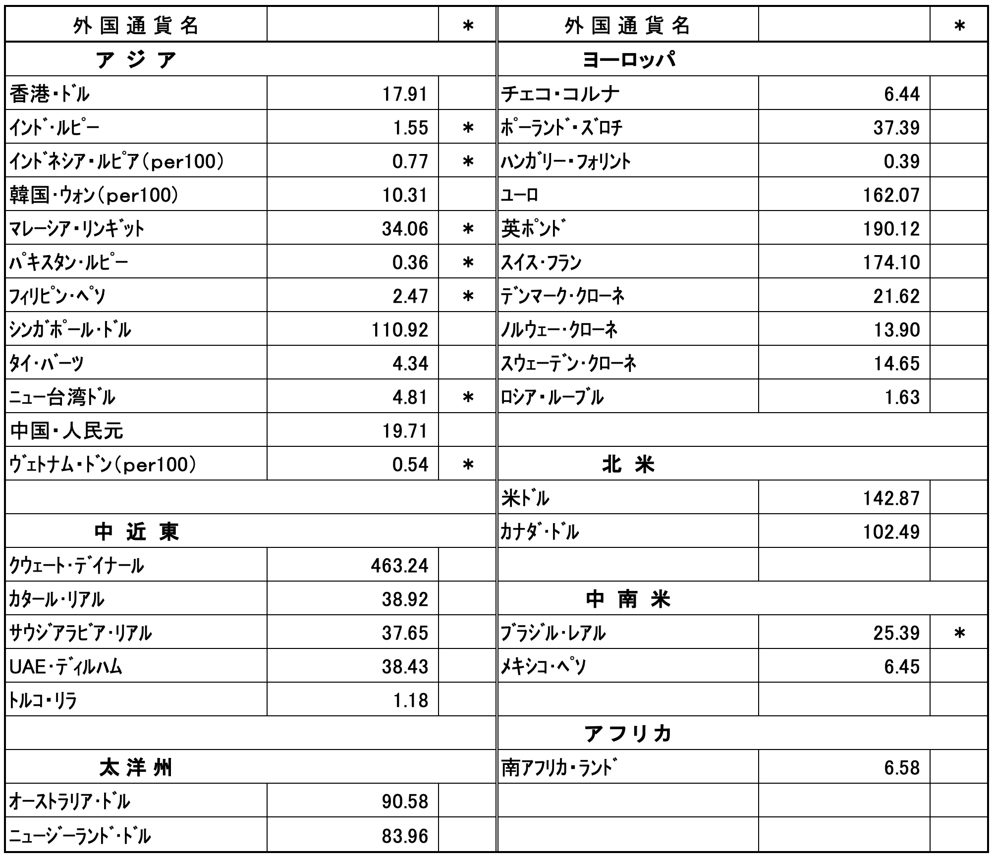 外国為替相場
