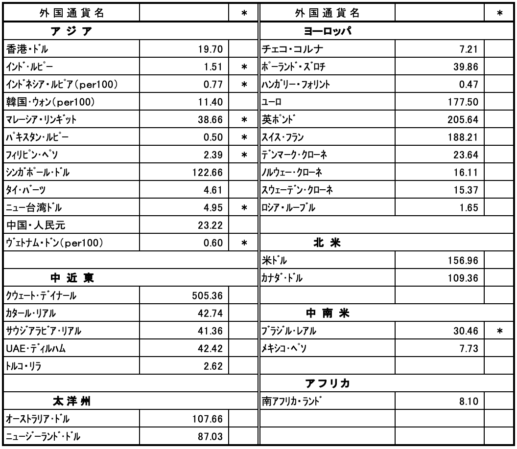 外国為替相場