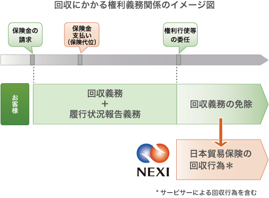 回収にかかる権利義務関係のイメージ図