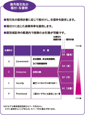 海外取引先の格付・与信枠