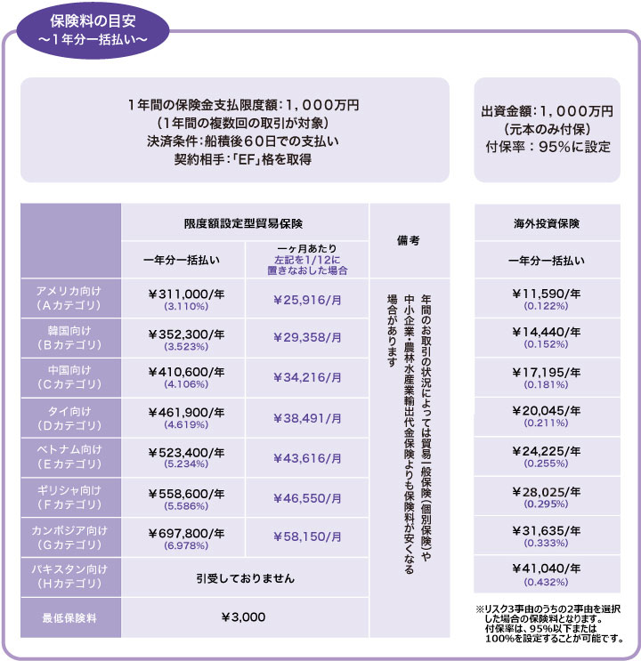 保険料の目安～1年分一括払い～