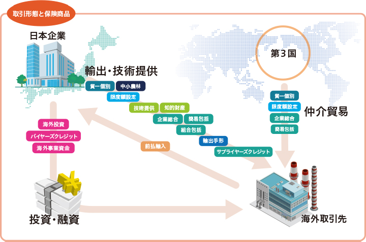 取引形態と保険商品