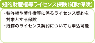 知的財産権等ライセンス保険