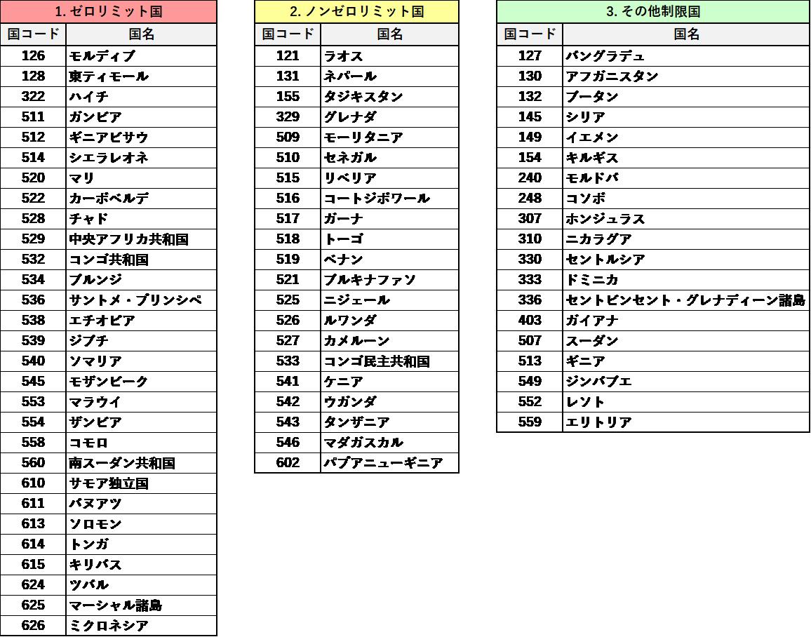 対象国