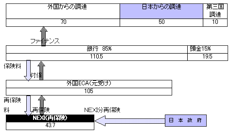 One-Stop-Shopのため欧州のECAと再保険協定を締結