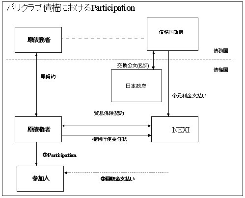 パリクラブ填補割れ債権譲渡の承認スキームの多様化について