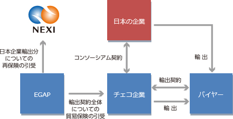 ＜共同受注プロジェクトにおける再保険の例（イメージ）＞