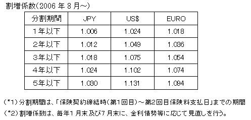 保険料分割徴収にかかる割増率について