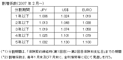 保険料分割徴収にかかる割増率について