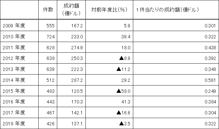 表1　成約額推移