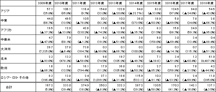 表2　地域別推移（億ドル）