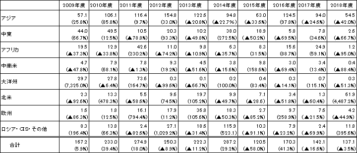 表2　地域別推移（億ドル）