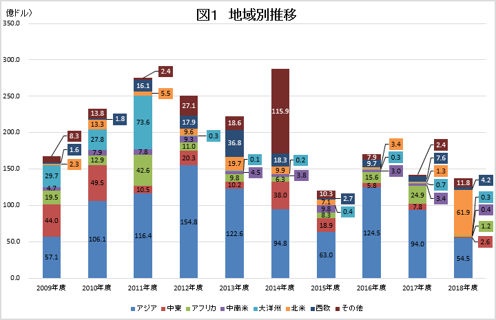 図1　地域別推移