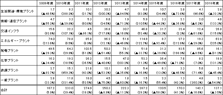 表3　機種別推移（億ドル）