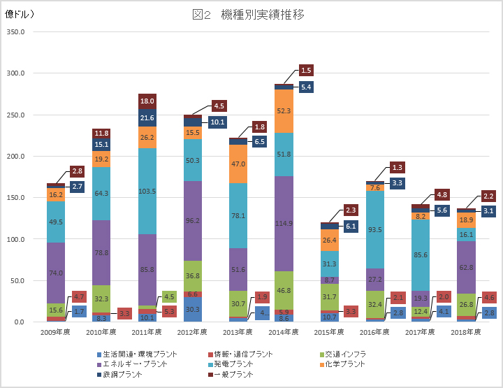 図２　機種別実績推移