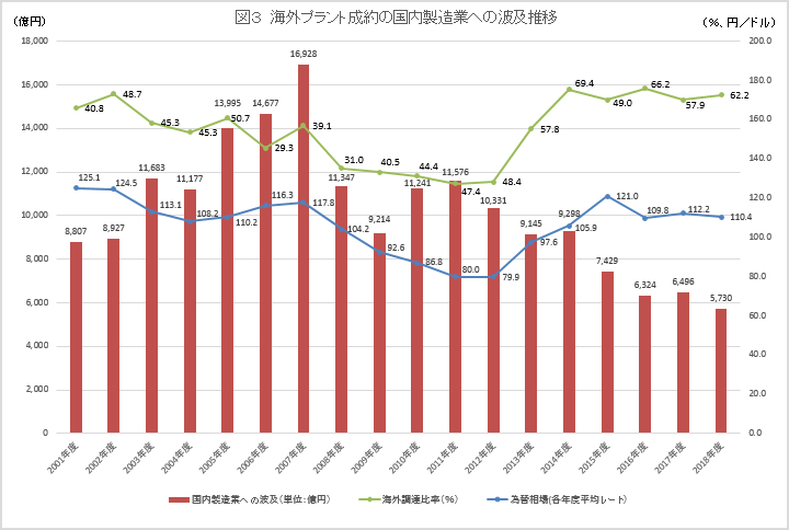 図３　海外プラント成約の国内製造業への波及推移