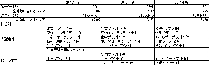 表5　大型案件（成約額１億ドル以上の案件）実績