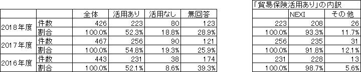 表6 プロジェクトに関連して利用した貿易保険制度（一部、複数回答）