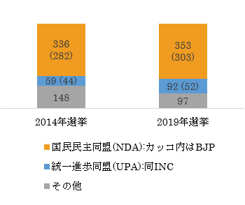 （図2）下院における 与・野党獲得議席数