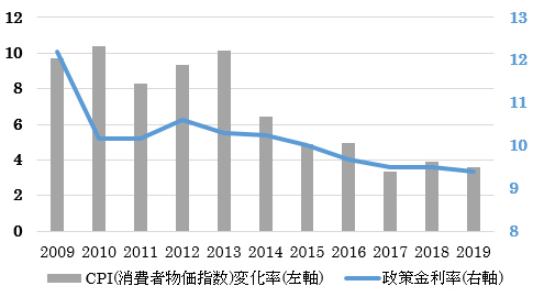 (図3)政策金利とインフレ率(%)
