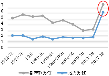 (図5) 失業率の推移(%)