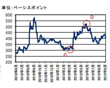 図2：CDSスプレッドの推移