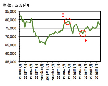 図3：外貨準備高（グロス）の推移