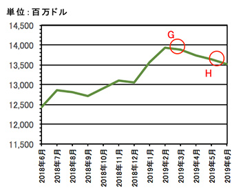 図4：外貨準備高（ネット）の推移