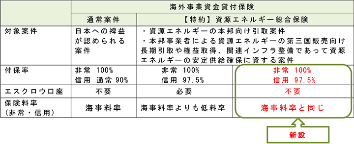 海外事業資金貸付保険