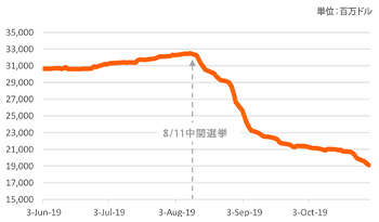 図1：ドル預金（民間）の推移