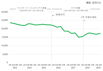 図2：海外預金（個人・法人）の推移