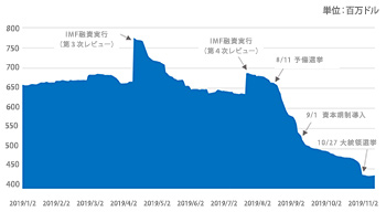 図３：外貨準備高の推移（2019年1月～10月）