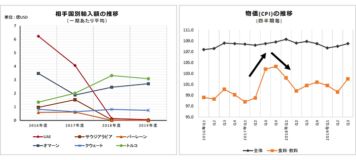 相手国別輸入額の推移／物価（CPI)の推移