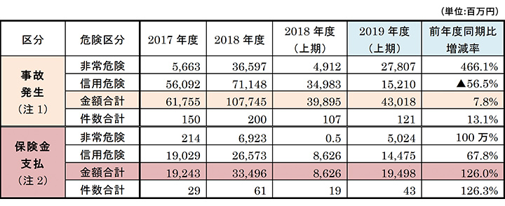 (1)　リスク別（非常危険／信用危険別）