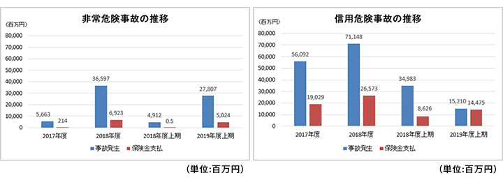 ２０１７年度～２０１９年度（上期）の事故発生・保険金支払金額の推移