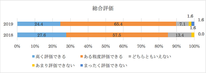 総合評価