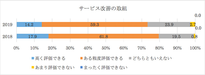 サービス改善の取り組み