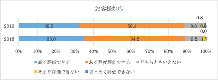 お客様対応