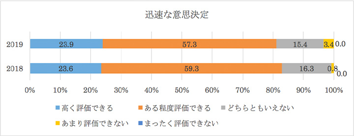 迅速な意思決定