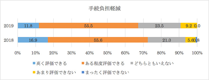 手続負担軽減