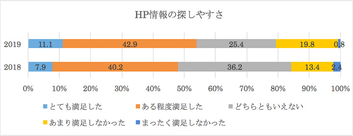 HP情報の探しやすさ