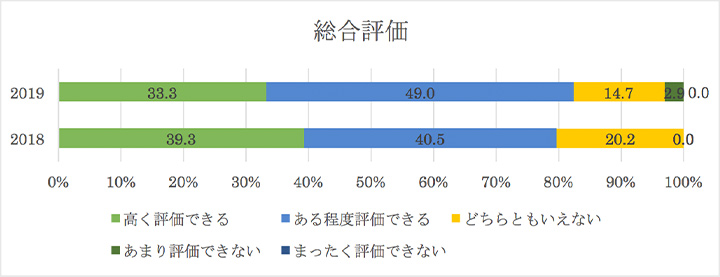 総合評価