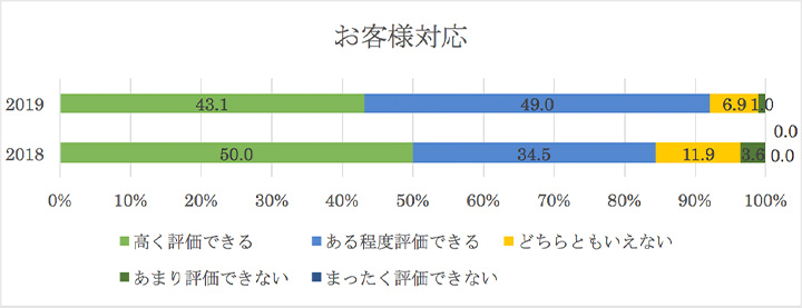 お客様対応