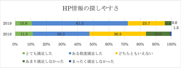 HP情報の探しやすさ