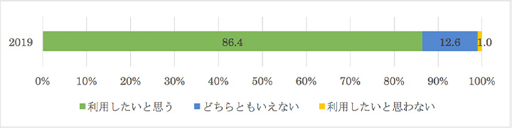 今後もどの程度、利用したいと思いますか